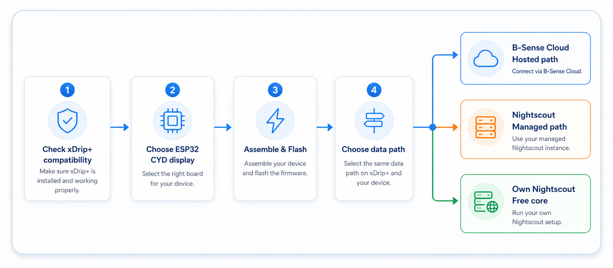 B-Sense setup flow from xDrip compatibility and ESP32 board selection through flashing to B-Sense Cloud, managed Nightscout, or own Nightscout data paths